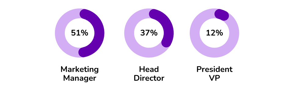 Pie Chart of Industry Attended sectors